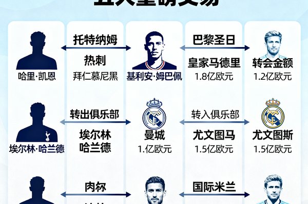 一张展示2025年夏季转会窗口五大重磅交易的图表式封面图，包含球员剪影、转会箭头和金额数字，设计风格简洁现代